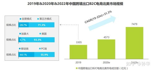 中國跨境出口B2C電商北美市場深度調(diào)研報(bào)告