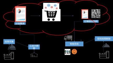 工業互聯網時代 企業采購服務的數字化轉型之路